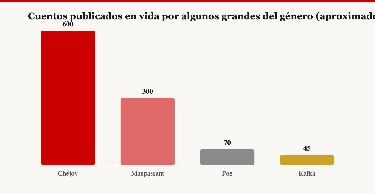 El Cuento Como Género: Por Qué La Antología Manda 3 Cuentos Publicados En Vida Por Algunos Grandes Del Género (Aproximado)