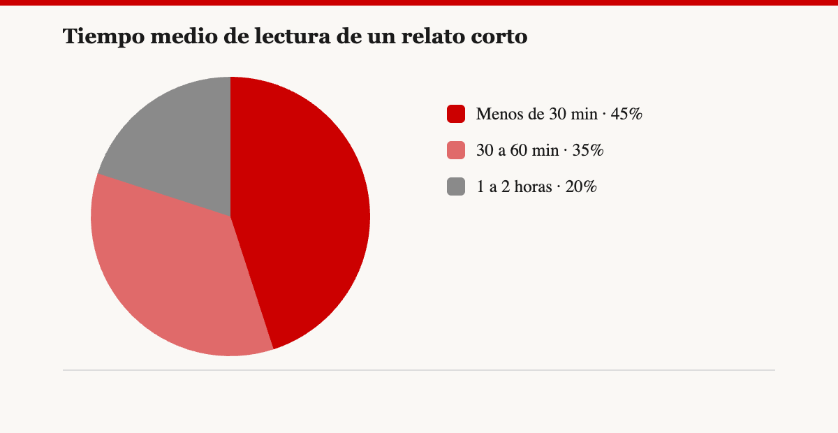 El Cuento Como Género: Por Qué La Antología Manda 1 Tiempo Medio De Lectura De Un Relato Corto